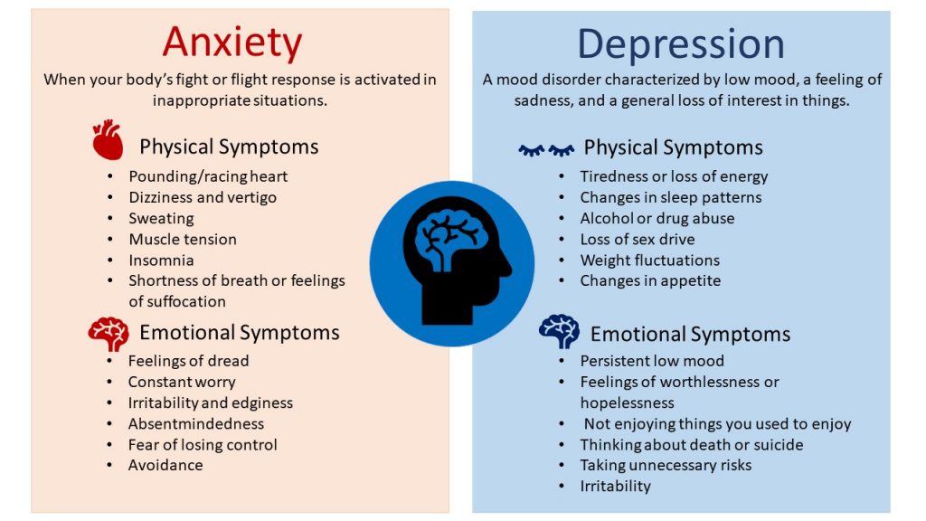 Symptoms of anxiety and depression